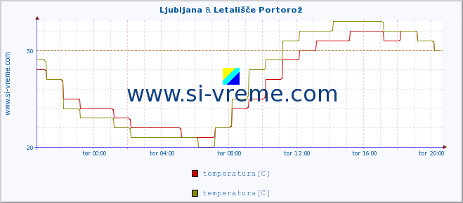 POVPREČJE :: Ljubljana & Letališče Portorož :: temperatura | vlaga | smer vetra | hitrost vetra | sunki vetra | tlak | padavine | temp. rosišča :: zadnji dan / 5 minut.