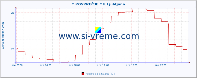 POVPREČJE :: * POVPREČJE * & Ljubljana :: temperatura | vlaga | smer vetra | hitrost vetra | sunki vetra | tlak | padavine | temp. rosišča :: zadnji dan / 5 minut.