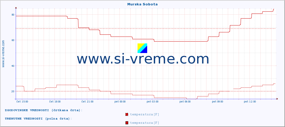 POVPREČJE :: Murska Sobota :: temperatura | vlaga | smer vetra | hitrost vetra | sunki vetra | tlak | padavine | temp. rosišča :: zadnji dan / 5 minut.