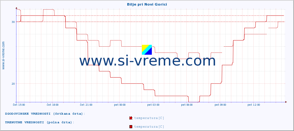 POVPREČJE :: Bilje pri Novi Gorici :: temperatura | vlaga | smer vetra | hitrost vetra | sunki vetra | tlak | padavine | temp. rosišča :: zadnji dan / 5 minut.