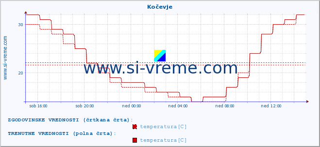 POVPREČJE :: Kočevje :: temperatura | vlaga | smer vetra | hitrost vetra | sunki vetra | tlak | padavine | temp. rosišča :: zadnji dan / 5 minut.