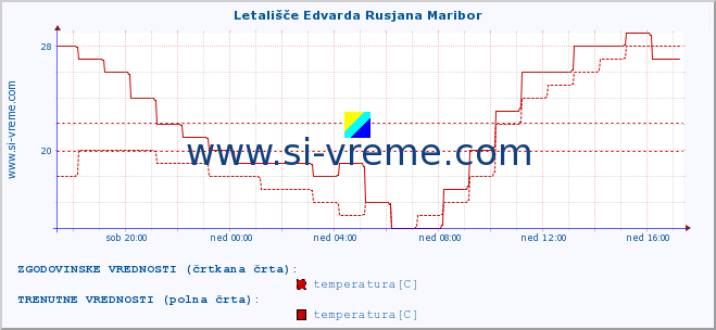 POVPREČJE :: Letališče Edvarda Rusjana Maribor :: temperatura | vlaga | smer vetra | hitrost vetra | sunki vetra | tlak | padavine | temp. rosišča :: zadnji dan / 5 minut.