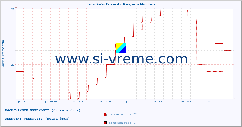 POVPREČJE :: Letališče Edvarda Rusjana Maribor :: temperatura | vlaga | smer vetra | hitrost vetra | sunki vetra | tlak | padavine | temp. rosišča :: zadnji dan / 5 minut.