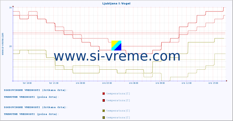 POVPREČJE :: Ljubljana & Vogel :: temperatura | vlaga | smer vetra | hitrost vetra | sunki vetra | tlak | padavine | temp. rosišča :: zadnji dan / 5 minut.
