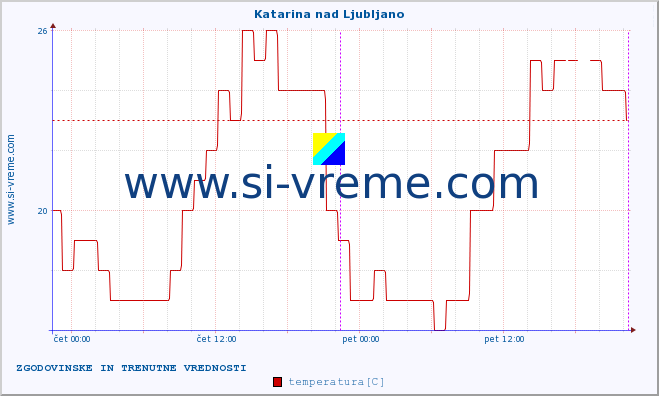 POVPREČJE :: Katarina nad Ljubljano :: temperatura | vlaga | smer vetra | hitrost vetra | sunki vetra | tlak | padavine | temp. rosišča :: zadnja dva dni / 5 minut.