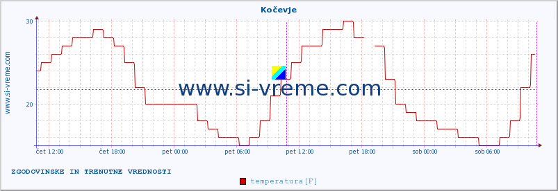 POVPREČJE :: Kočevje :: temperatura | vlaga | smer vetra | hitrost vetra | sunki vetra | tlak | padavine | temp. rosišča :: zadnja dva dni / 5 minut.