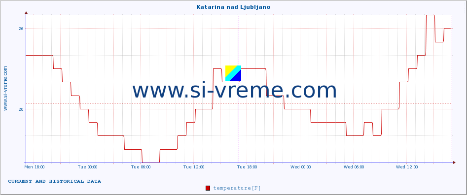  :: Katarina nad Ljubljano :: temperature | humidity | wind direction | wind speed | wind gusts | air pressure | precipitation | dew point :: last two days / 5 minutes.