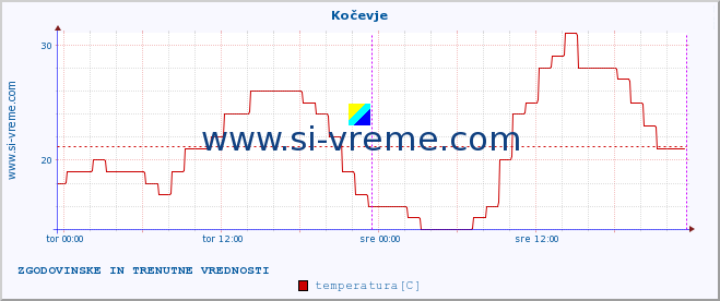 POVPREČJE :: Kočevje :: temperatura | vlaga | smer vetra | hitrost vetra | sunki vetra | tlak | padavine | temp. rosišča :: zadnja dva dni / 5 minut.