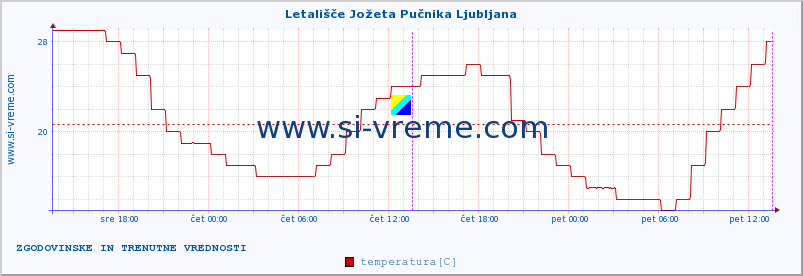 POVPREČJE :: Letališče Jožeta Pučnika Ljubljana :: temperatura | vlaga | smer vetra | hitrost vetra | sunki vetra | tlak | padavine | temp. rosišča :: zadnja dva dni / 5 minut.