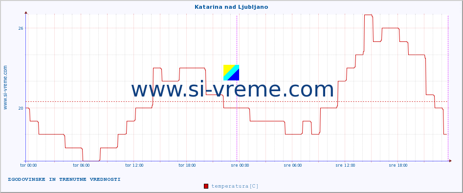 POVPREČJE :: Katarina nad Ljubljano :: temperatura | vlaga | smer vetra | hitrost vetra | sunki vetra | tlak | padavine | temp. rosišča :: zadnja dva dni / 5 minut.