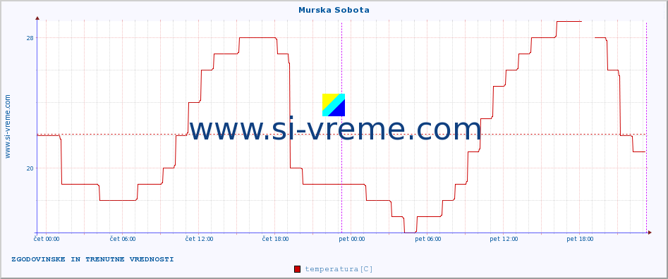 POVPREČJE :: Murska Sobota :: temperatura | vlaga | smer vetra | hitrost vetra | sunki vetra | tlak | padavine | temp. rosišča :: zadnja dva dni / 5 minut.