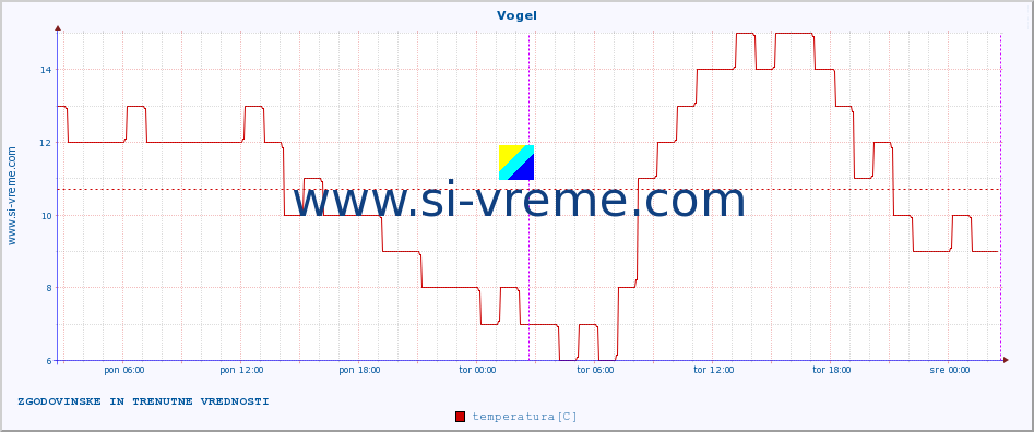 POVPREČJE :: Vogel :: temperatura | vlaga | smer vetra | hitrost vetra | sunki vetra | tlak | padavine | temp. rosišča :: zadnja dva dni / 5 minut.