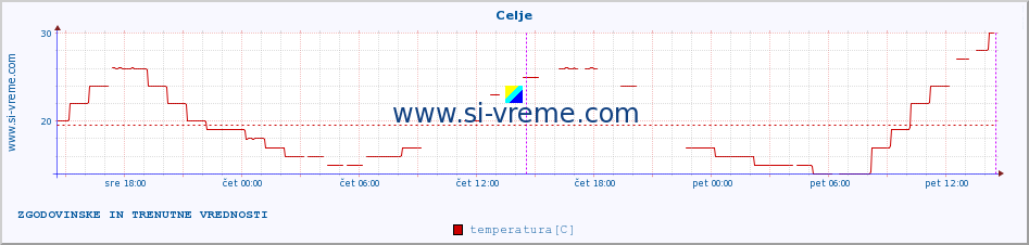 Slovenija : vremenski podatki - ročne postaje. :: Celje :: temperatura | vlaga | smer vetra | hitrost vetra | sunki vetra | tlak | padavine | temp. rosišča :: zadnja dva dni / 5 minut.