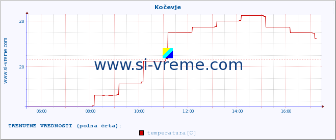 POVPREČJE :: Kočevje :: temperatura | vlaga | smer vetra | hitrost vetra | sunki vetra | tlak | padavine | temp. rosišča :: zadnji dan / 5 minut.