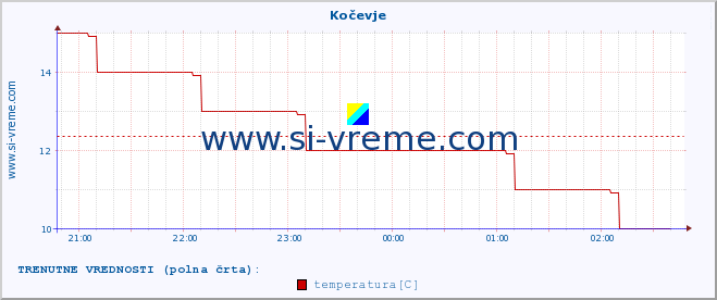 POVPREČJE :: Kočevje :: temperatura | vlaga | smer vetra | hitrost vetra | sunki vetra | tlak | padavine | temp. rosišča :: zadnji dan / 5 minut.