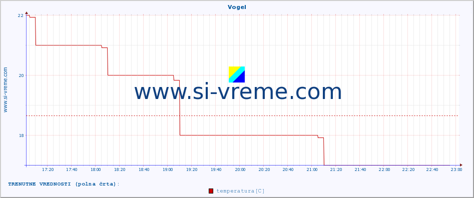 POVPREČJE :: Vogel :: temperatura | vlaga | smer vetra | hitrost vetra | sunki vetra | tlak | padavine | temp. rosišča :: zadnji dan / 5 minut.