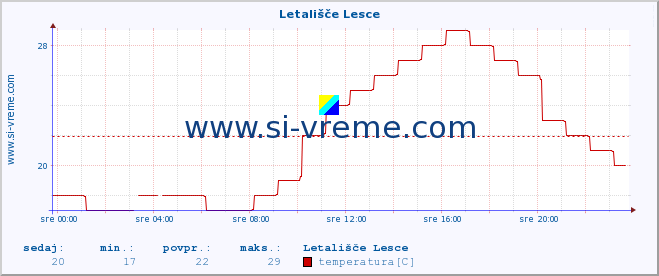 POVPREČJE :: Letališče Lesce :: temperatura | vlaga | smer vetra | hitrost vetra | sunki vetra | tlak | padavine | temp. rosišča :: zadnji dan / 5 minut.