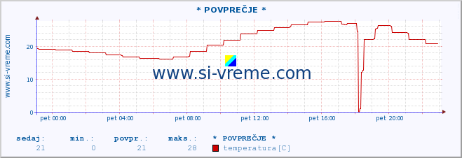 POVPREČJE :: * POVPREČJE * :: temperatura | vlaga | smer vetra | hitrost vetra | sunki vetra | tlak | padavine | temp. rosišča :: zadnji dan / 5 minut.