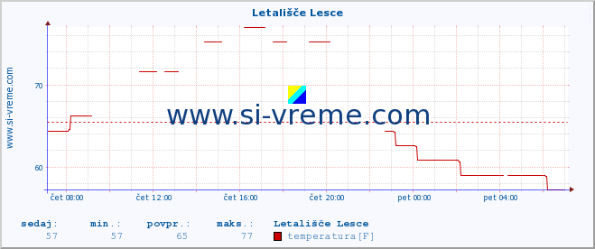 POVPREČJE :: Letališče Lesce :: temperatura | vlaga | smer vetra | hitrost vetra | sunki vetra | tlak | padavine | temp. rosišča :: zadnji dan / 5 minut.