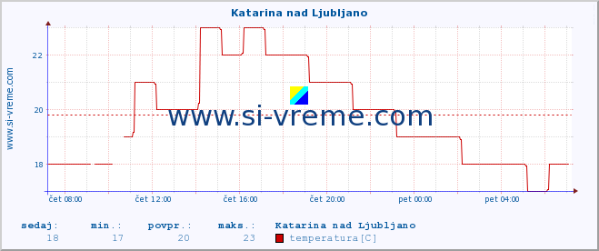 POVPREČJE :: Katarina nad Ljubljano :: temperatura | vlaga | smer vetra | hitrost vetra | sunki vetra | tlak | padavine | temp. rosišča :: zadnji dan / 5 minut.