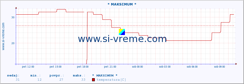 POVPREČJE :: * MAKSIMUM * :: temperatura | vlaga | smer vetra | hitrost vetra | sunki vetra | tlak | padavine | temp. rosišča :: zadnji dan / 5 minut.