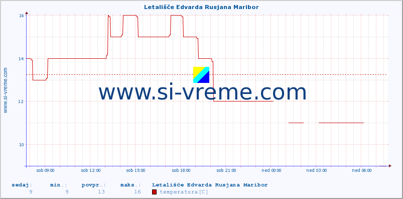 POVPREČJE :: Letališče Edvarda Rusjana Maribor :: temperatura | vlaga | smer vetra | hitrost vetra | sunki vetra | tlak | padavine | temp. rosišča :: zadnji dan / 5 minut.