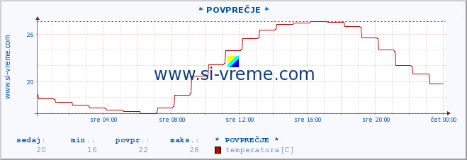 POVPREČJE :: * POVPREČJE * :: temperatura | vlaga | smer vetra | hitrost vetra | sunki vetra | tlak | padavine | temp. rosišča :: zadnji dan / 5 minut.