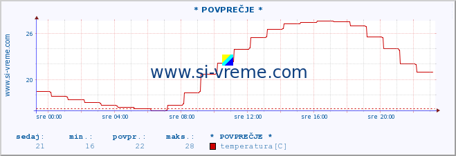 POVPREČJE :: * POVPREČJE * :: temperatura | vlaga | smer vetra | hitrost vetra | sunki vetra | tlak | padavine | temp. rosišča :: zadnji dan / 5 minut.