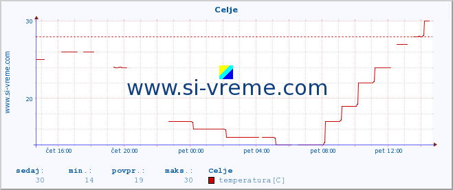 POVPREČJE :: Celje :: temperatura | vlaga | smer vetra | hitrost vetra | sunki vetra | tlak | padavine | temp. rosišča :: zadnji dan / 5 minut.