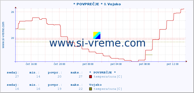 POVPREČJE :: * POVPREČJE * & Vojsko :: temperatura | vlaga | smer vetra | hitrost vetra | sunki vetra | tlak | padavine | temp. rosišča :: zadnji dan / 5 minut.