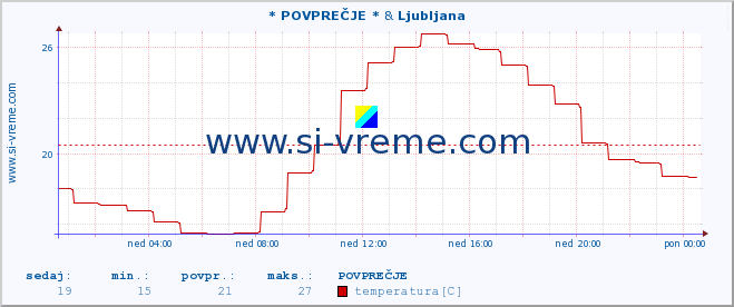 POVPREČJE :: * POVPREČJE * & Ljubljana :: temperatura | vlaga | smer vetra | hitrost vetra | sunki vetra | tlak | padavine | temp. rosišča :: zadnji dan / 5 minut.