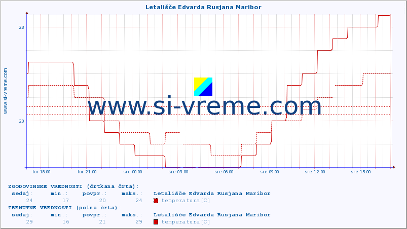 POVPREČJE :: Letališče Edvarda Rusjana Maribor :: temperatura | vlaga | smer vetra | hitrost vetra | sunki vetra | tlak | padavine | temp. rosišča :: zadnji dan / 5 minut.