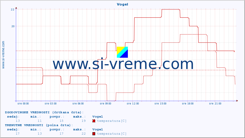 POVPREČJE :: Vogel :: temperatura | vlaga | smer vetra | hitrost vetra | sunki vetra | tlak | padavine | temp. rosišča :: zadnji dan / 5 minut.