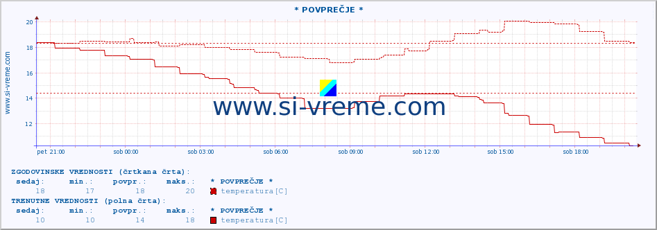 POVPREČJE :: * POVPREČJE * :: temperatura | vlaga | smer vetra | hitrost vetra | sunki vetra | tlak | padavine | temp. rosišča :: zadnji dan / 5 minut.