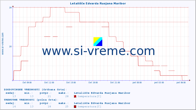 POVPREČJE :: Letališče Edvarda Rusjana Maribor :: temperatura | vlaga | smer vetra | hitrost vetra | sunki vetra | tlak | padavine | temp. rosišča :: zadnji dan / 5 minut.