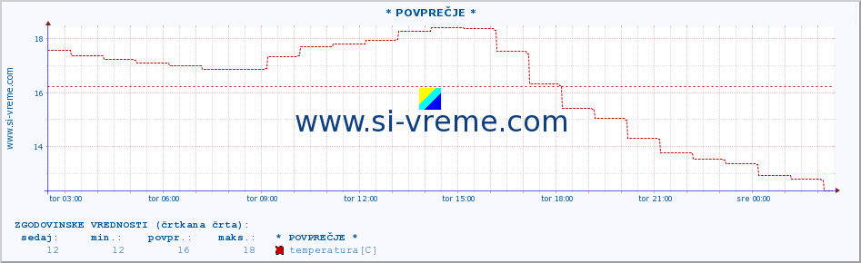 POVPREČJE :: * POVPREČJE * :: temperatura | vlaga | smer vetra | hitrost vetra | sunki vetra | tlak | padavine | temp. rosišča :: zadnji dan / 5 minut.