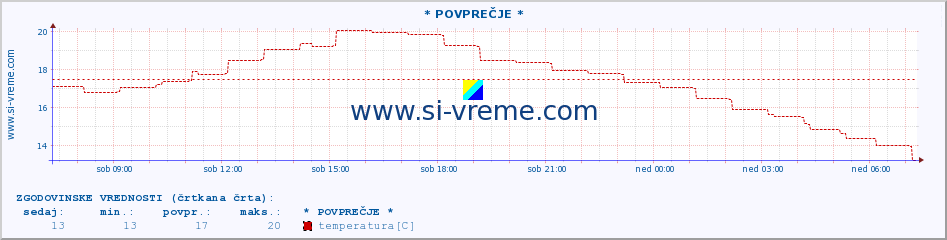 POVPREČJE :: * POVPREČJE * :: temperatura | vlaga | smer vetra | hitrost vetra | sunki vetra | tlak | padavine | temp. rosišča :: zadnji dan / 5 minut.