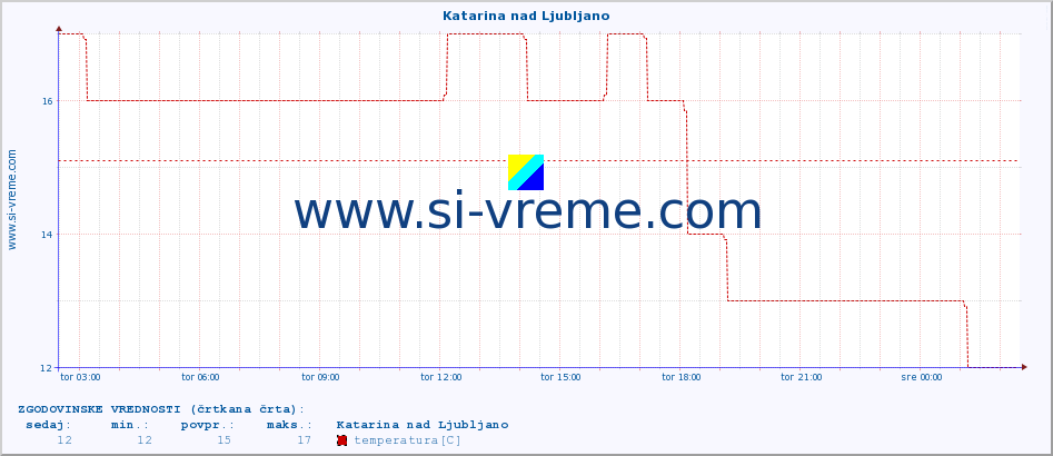 POVPREČJE :: Katarina nad Ljubljano :: temperatura | vlaga | smer vetra | hitrost vetra | sunki vetra | tlak | padavine | temp. rosišča :: zadnji dan / 5 minut.