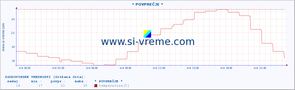 POVPREČJE :: * POVPREČJE * :: temperatura | vlaga | smer vetra | hitrost vetra | sunki vetra | tlak | padavine | temp. rosišča :: zadnji dan / 5 minut.