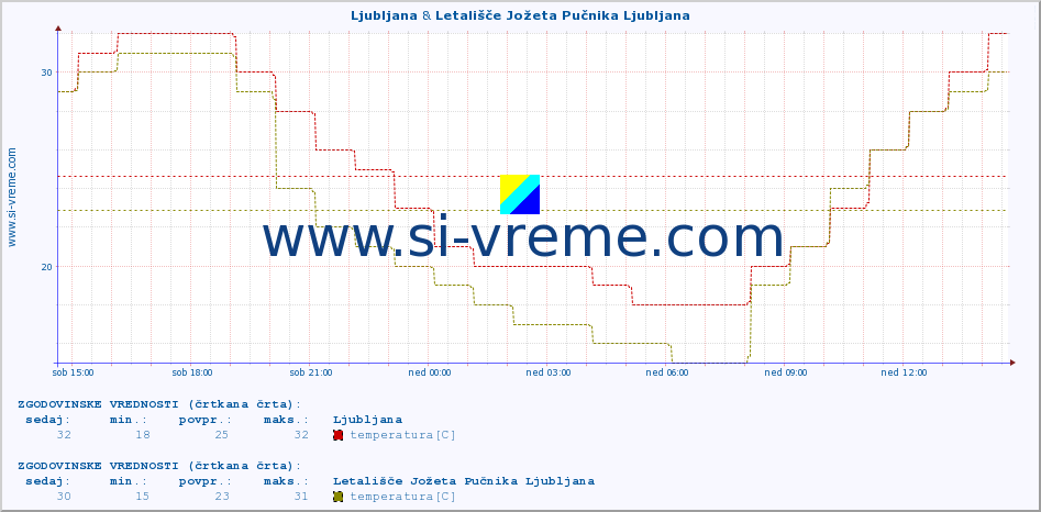 POVPREČJE :: Ljubljana & Letališče Jožeta Pučnika Ljubljana :: temperatura | vlaga | smer vetra | hitrost vetra | sunki vetra | tlak | padavine | temp. rosišča :: zadnji dan / 5 minut.