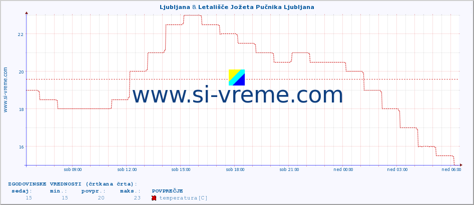 POVPREČJE :: Ljubljana & Letališče Jožeta Pučnika Ljubljana :: temperatura | vlaga | smer vetra | hitrost vetra | sunki vetra | tlak | padavine | temp. rosišča :: zadnji dan / 5 minut.