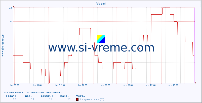 POVPREČJE :: Vogel :: temperatura | vlaga | smer vetra | hitrost vetra | sunki vetra | tlak | padavine | temp. rosišča :: zadnja dva dni / 5 minut.