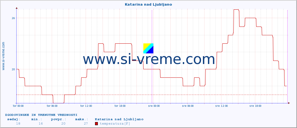 POVPREČJE :: Katarina nad Ljubljano :: temperatura | vlaga | smer vetra | hitrost vetra | sunki vetra | tlak | padavine | temp. rosišča :: zadnja dva dni / 5 minut.