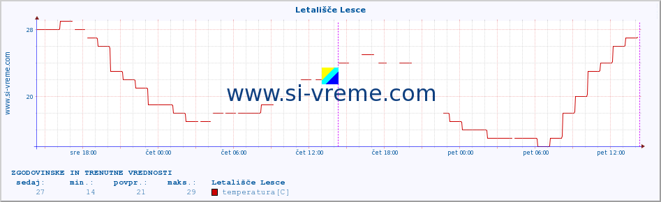 POVPREČJE :: Letališče Lesce :: temperatura | vlaga | smer vetra | hitrost vetra | sunki vetra | tlak | padavine | temp. rosišča :: zadnja dva dni / 5 minut.