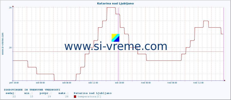 POVPREČJE :: Katarina nad Ljubljano :: temperatura | vlaga | smer vetra | hitrost vetra | sunki vetra | tlak | padavine | temp. rosišča :: zadnja dva dni / 5 minut.