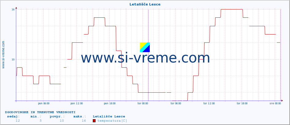 POVPREČJE :: Letališče Lesce :: temperatura | vlaga | smer vetra | hitrost vetra | sunki vetra | tlak | padavine | temp. rosišča :: zadnja dva dni / 5 minut.