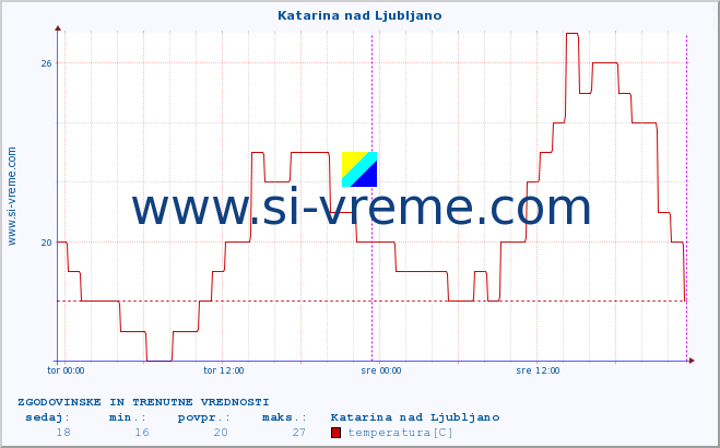 POVPREČJE :: Katarina nad Ljubljano :: temperatura | vlaga | smer vetra | hitrost vetra | sunki vetra | tlak | padavine | temp. rosišča :: zadnja dva dni / 5 minut.