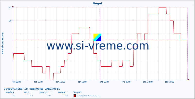 POVPREČJE :: Vogel :: temperatura | vlaga | smer vetra | hitrost vetra | sunki vetra | tlak | padavine | temp. rosišča :: zadnja dva dni / 5 minut.