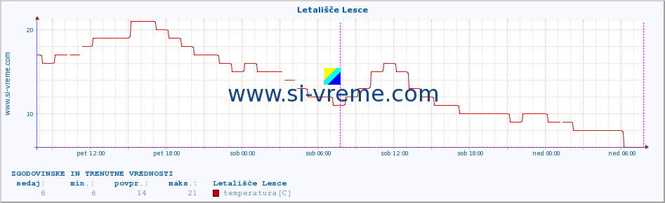 POVPREČJE :: Letališče Lesce :: temperatura | vlaga | smer vetra | hitrost vetra | sunki vetra | tlak | padavine | temp. rosišča :: zadnja dva dni / 5 minut.