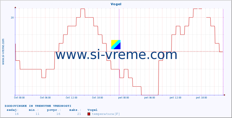 POVPREČJE :: Vogel :: temperatura | vlaga | smer vetra | hitrost vetra | sunki vetra | tlak | padavine | temp. rosišča :: zadnja dva dni / 5 minut.